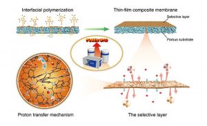 Scientists make breakthrough in ion-conducting composite membranes