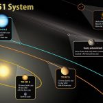 NASA discovers new worlds in a river of young stars