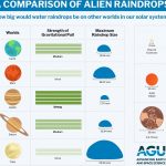 Alien raindrops surprisingly like rain on Earth, shows study