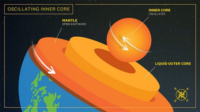 Earth’s inner core oscillates, not consistently rotates as thought before, shows study