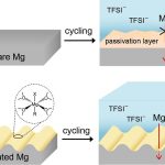 Unlocking super batteries: Scientists discover new way to use magnesium