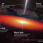 NASA discovers iron traces around a distant black hole