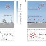 Scientists develop new strategy to stabilize zinc-ion batteries for longer life