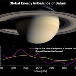 Scientists discover major energy imbalance on Saturn