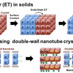 Scientists make breakthrough in electron transfer observation with nanotube crystals
