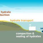 Scientists develop fastest carbon storage technology yet