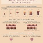 Smaller beer servings lead to 10% drop in sales, study finds