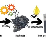 Scientists discover a green way to recycle lithium-ion batteries using cooking oil