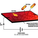 How silver nanowires and tiny electric currents could revolutionize hygiene