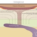 Scientists discover North America is slowly ‘dripping’ from below