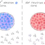 Scientists uncover hidden life of neutrinos during star collapse