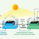 New lithium extraction method achieves 95% recovery with almost no freshwater