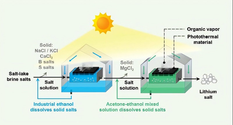 knowridge.com - Monash University - New lithium extraction method achieves 95% recovery with almost no freshwater
