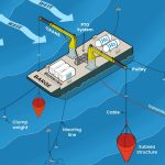 Simple underwater cones could make wave energy much more efficient